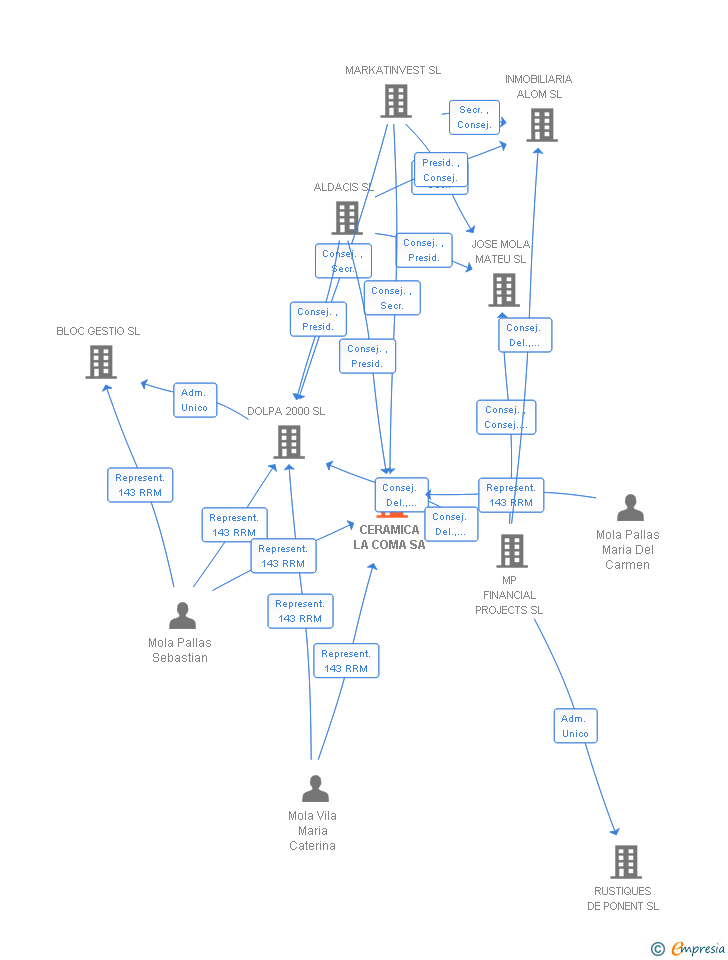 Vinculaciones societarias de CERAMICA LA COMA SA