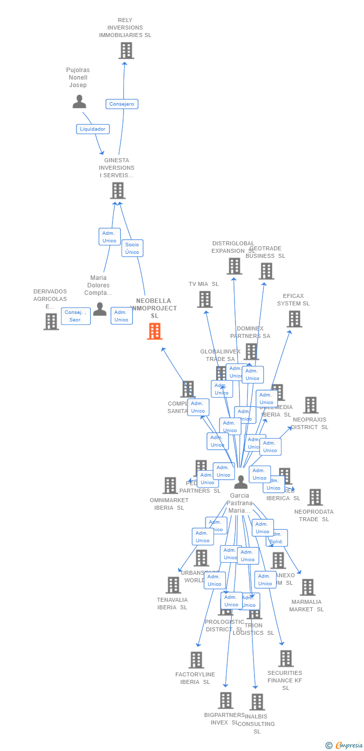 Vinculaciones societarias de NEOBELLA INMOPROJECT SL