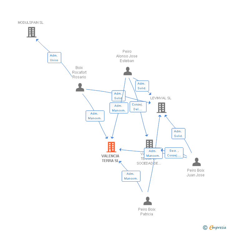 Vinculaciones societarias de VALENCIA TERRA SL