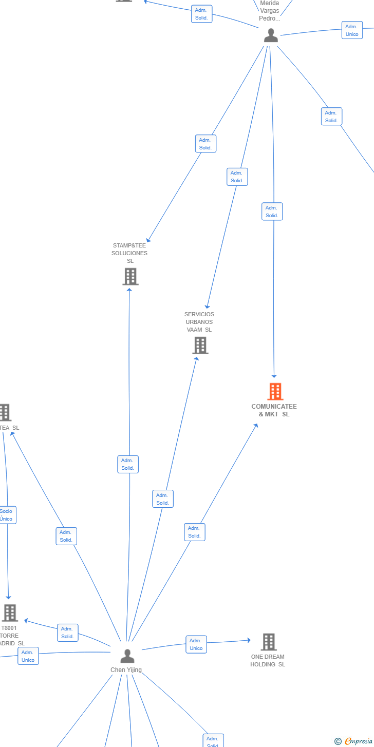 Vinculaciones societarias de COMUNICATEE & MKT SL