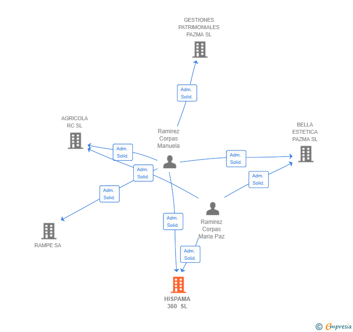 Vinculaciones societarias de HISPAMA 360 SL