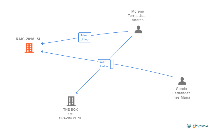Vinculaciones societarias de RAIC 2018 SL
