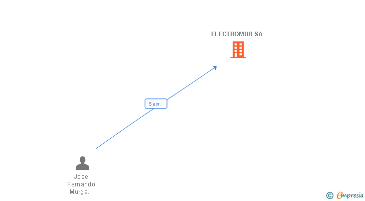 Vinculaciones societarias de ELECTROMUR SA (EXTINGUIDA)