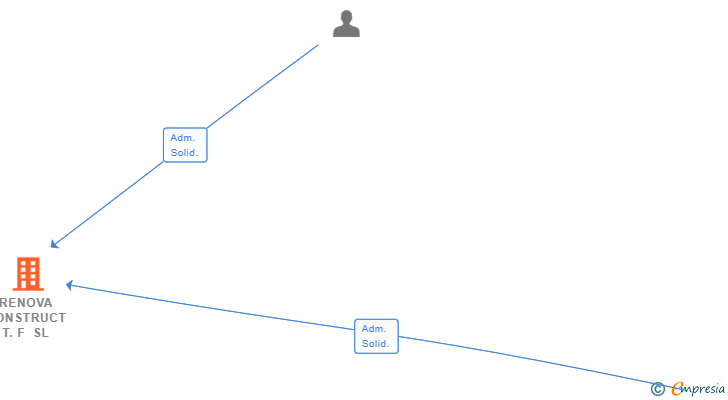 Vinculaciones societarias de RENOVA CONSTRUCT T.F SL