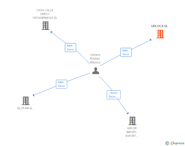 Vinculaciones societarias de URLOCA SL