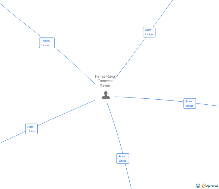 Vinculaciones societarias de PRIORAT AGROTEC SL