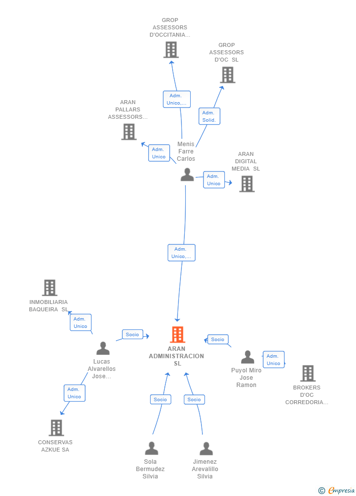 Vinculaciones societarias de ARAN ADMINISTRACION SL