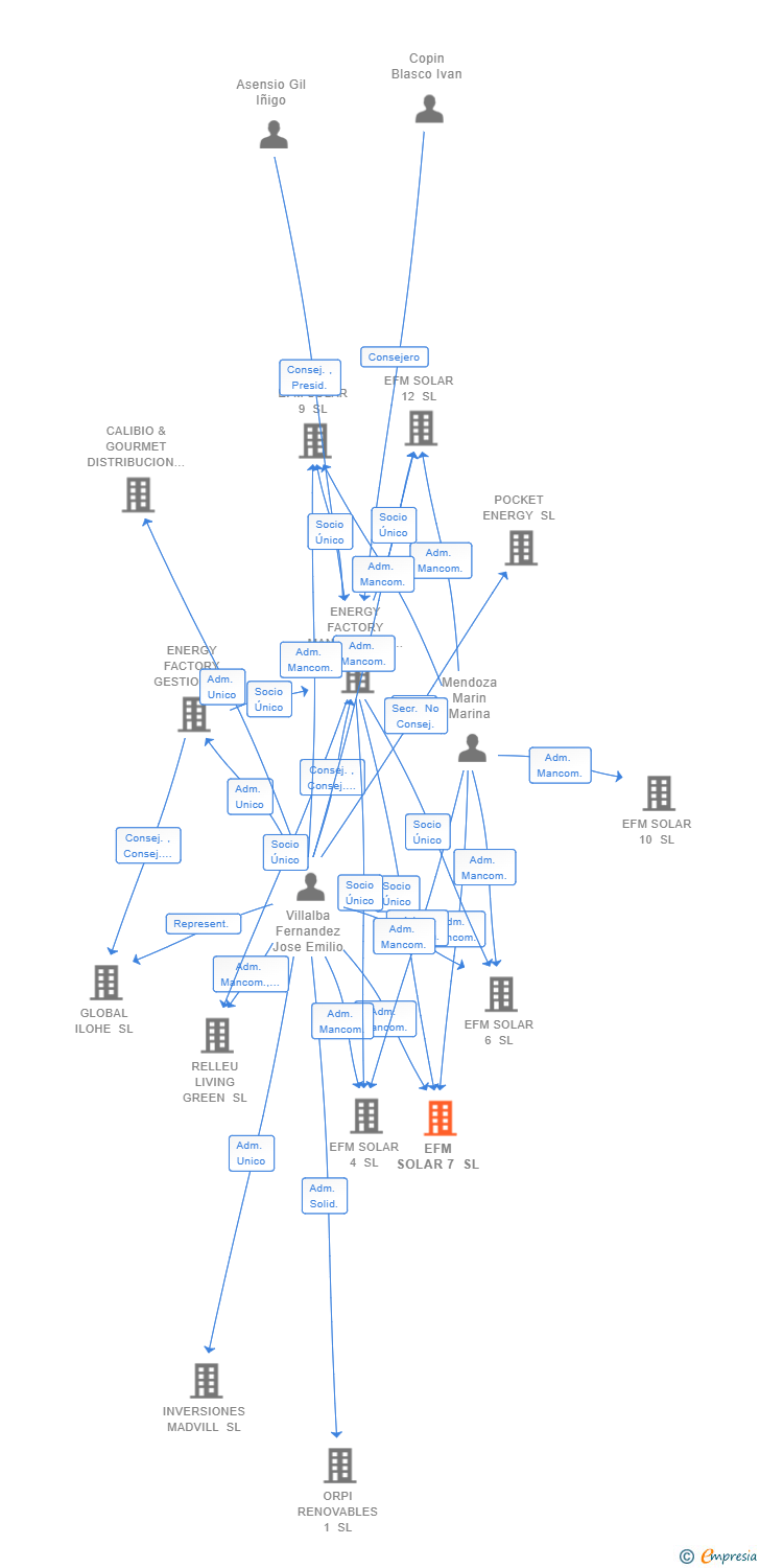 Vinculaciones societarias de EFM SOLAR 7 SL