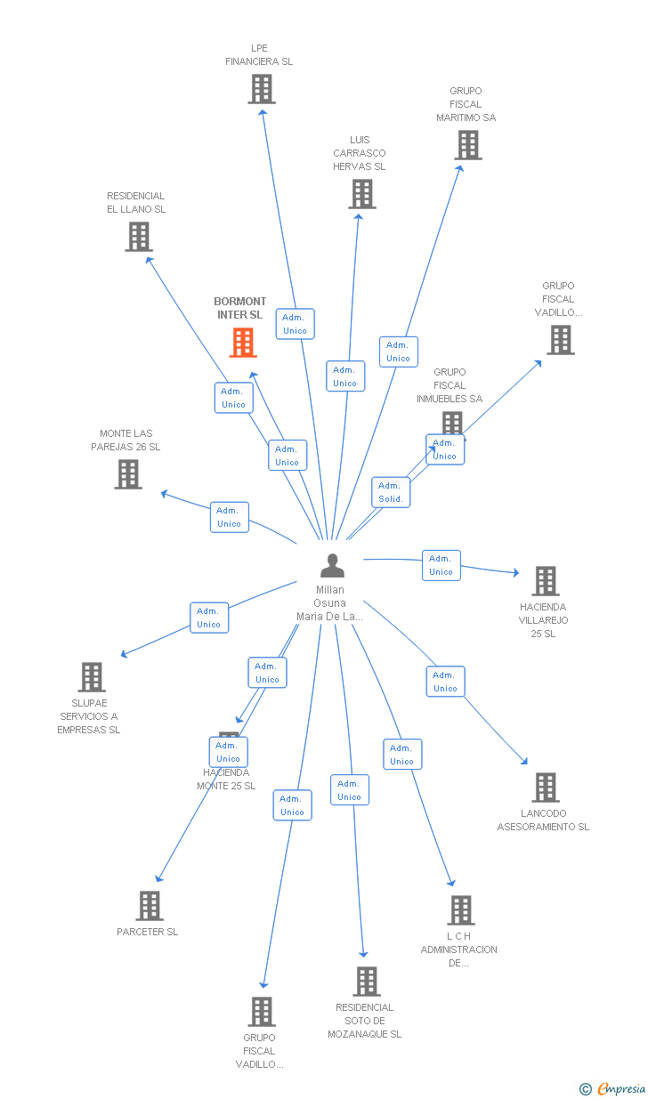 Vinculaciones societarias de BORMONT INTER SL