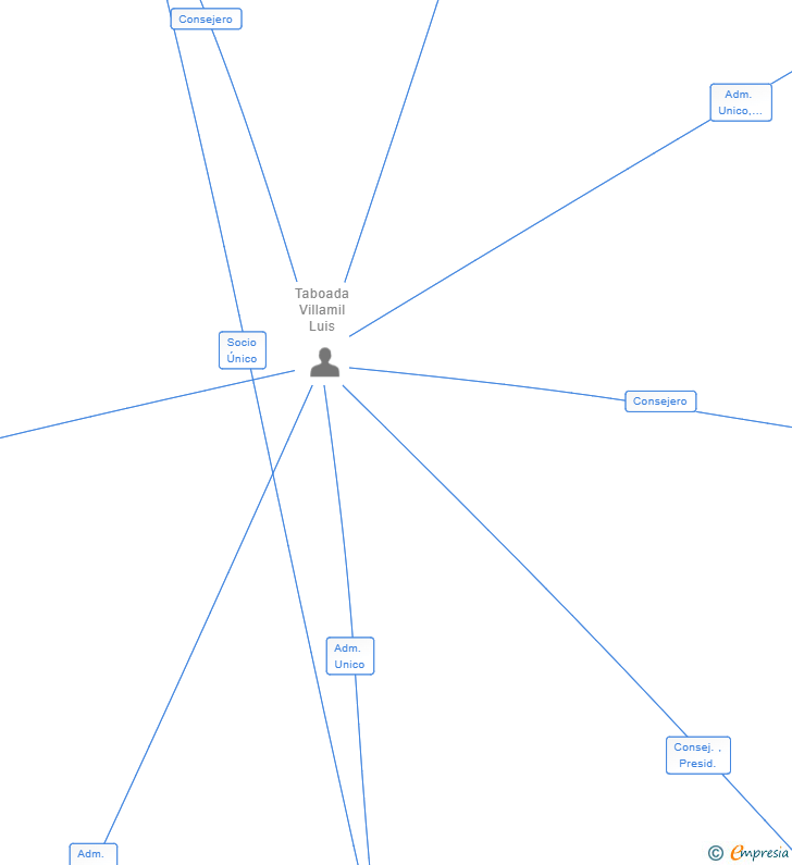Vinculaciones societarias de GREEN FIELD ADVISORY PARTNERS SL