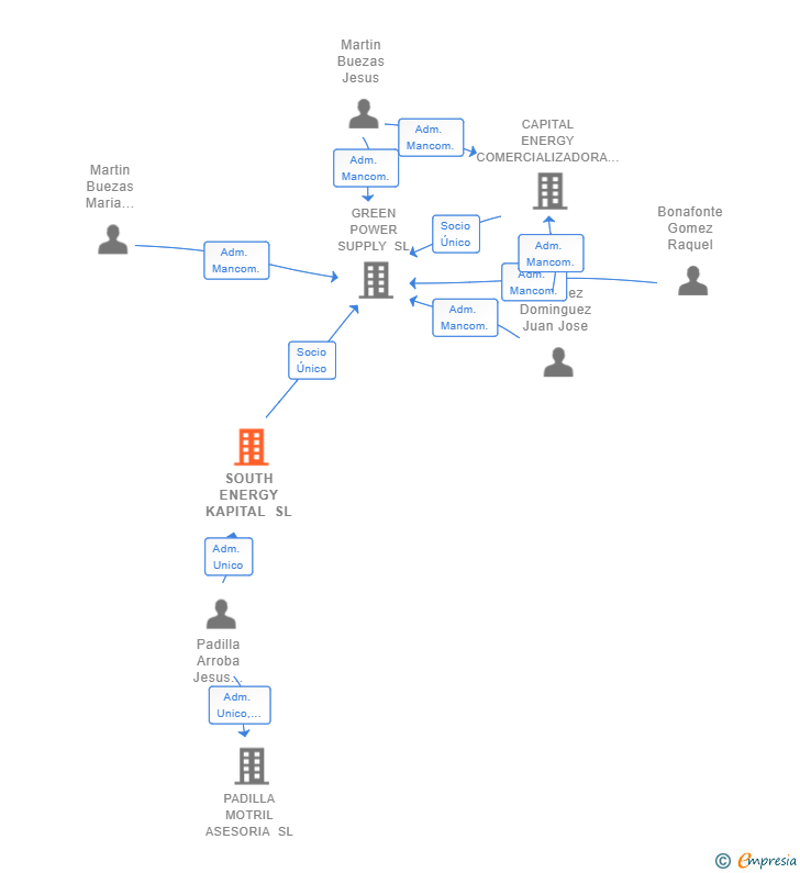 Vinculaciones societarias de SOUTH ENERGY KAPITAL SL