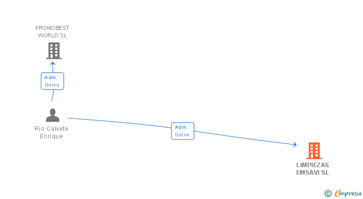 Vinculaciones societarias de BLAU-NET SERVEIS DE NETEJA BCN SL