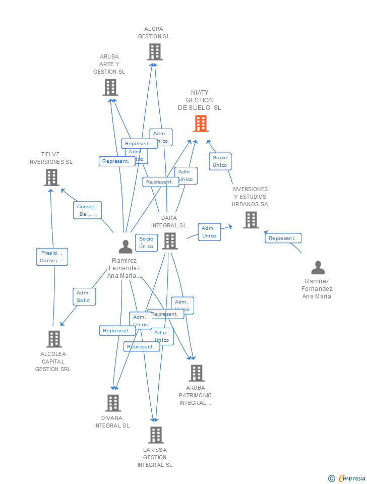 Vinculaciones societarias de NIATY GESTION DE SUELO SL