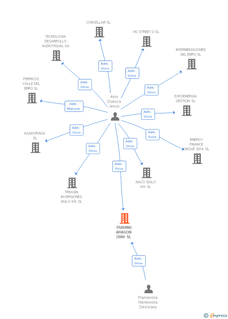 Vinculaciones societarias de TRADING ARAGON 2000 SL