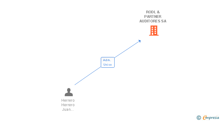 Vinculaciones societarias de RODL & PARTNER AUDITORES SA