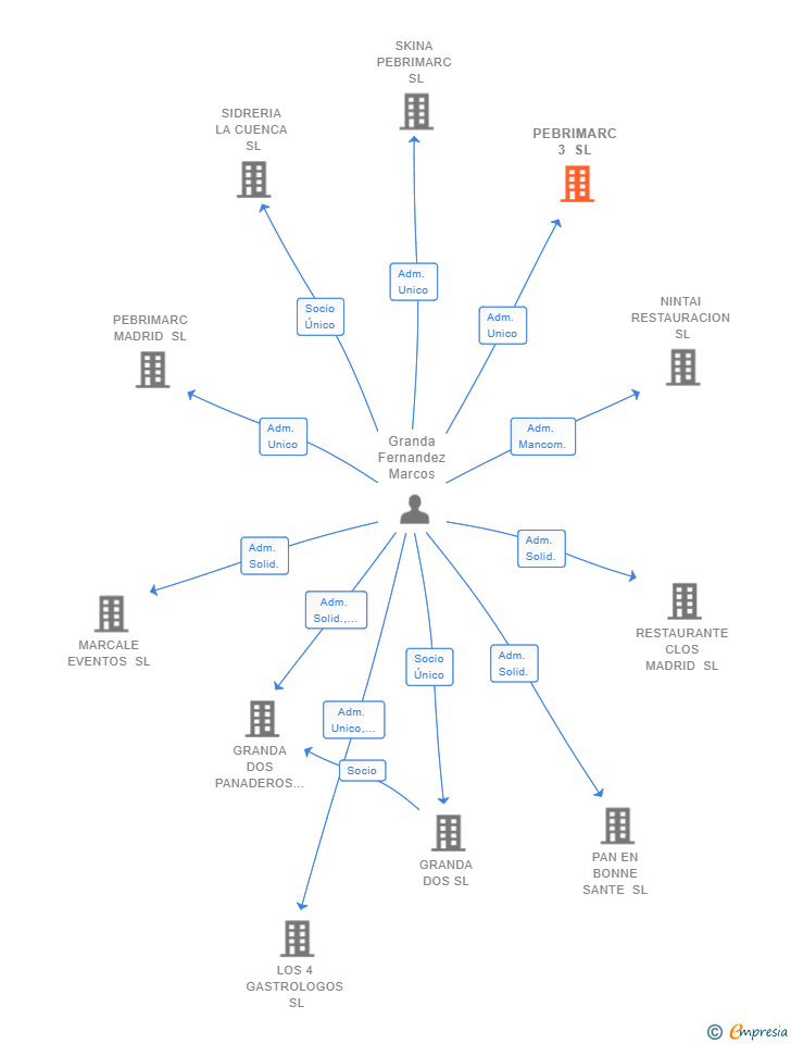 Vinculaciones societarias de PEBRIMARC 3 SL