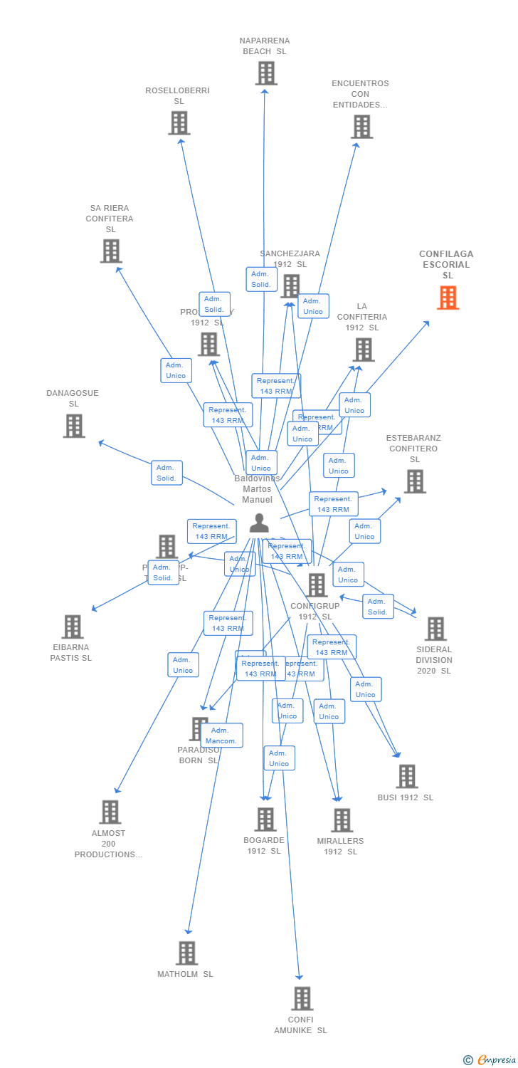 Vinculaciones societarias de CONFILAGA ESCORIAL SL