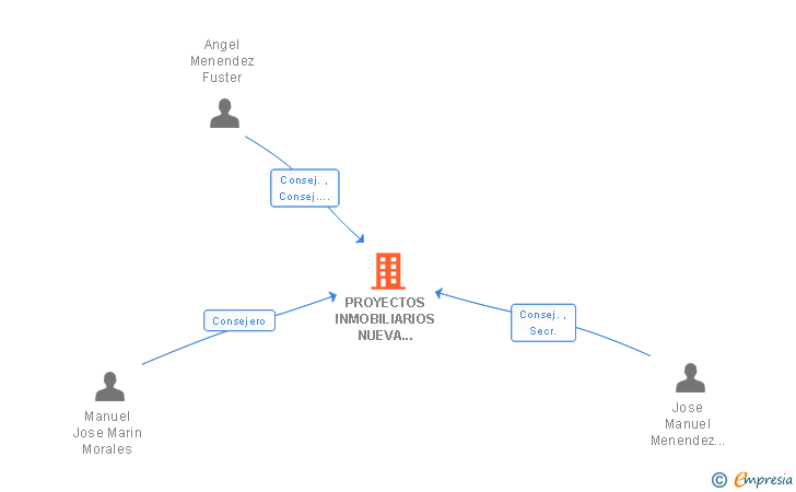 Vinculaciones societarias de PROYECTOS INMOBILIARIOS NUEVA RIBERA SA
