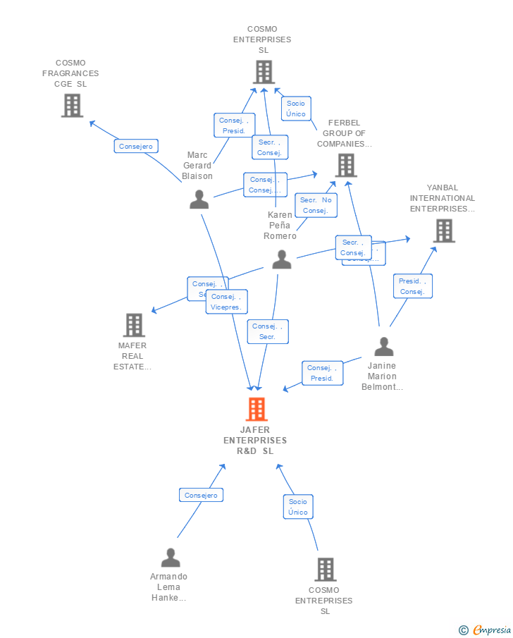 Vinculaciones societarias de JAFER ENTERPRISES R&D SL