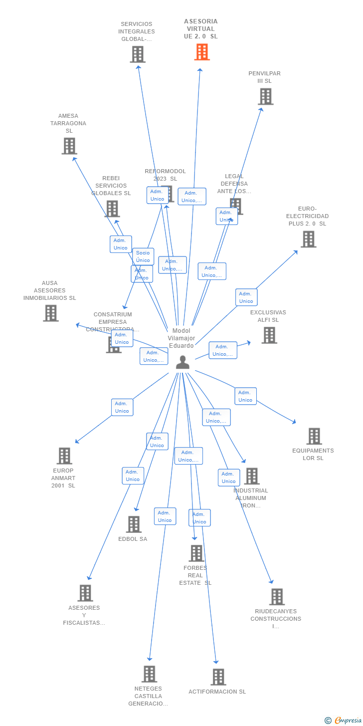 Vinculaciones societarias de ASESORIA VIRTUAL UE 2.0 SL