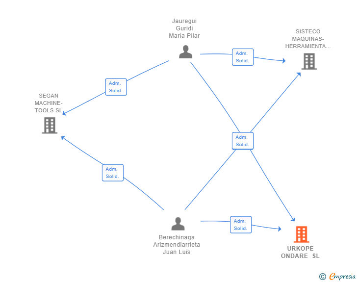 Vinculaciones societarias de URKOPE ONDARE SL