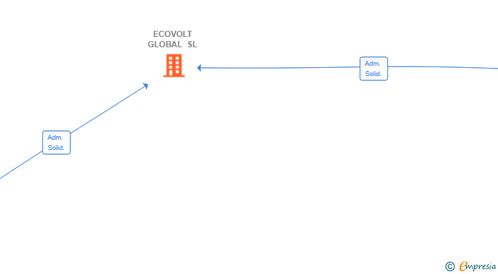 Vinculaciones societarias de ECOVOLT GLOBAL SL
