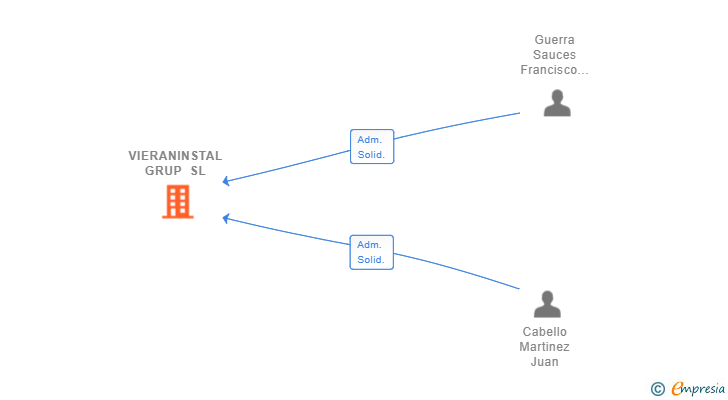 Vinculaciones societarias de VIERANINSTAL GRUP SL