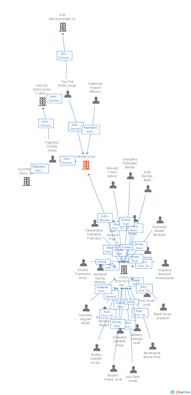 Vinculaciones societarias de TIFERCA SA