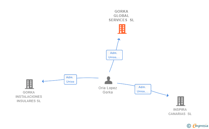 Vinculaciones societarias de GORKA GLOBAL SERVICES SL