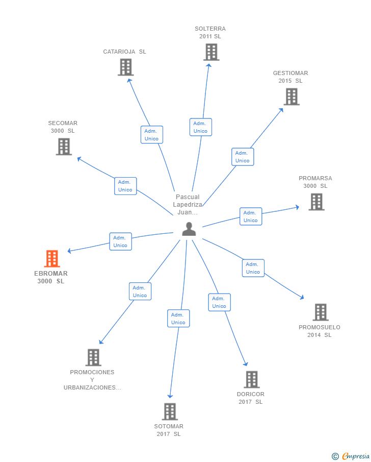 Vinculaciones societarias de EBROMAR 3000 SL