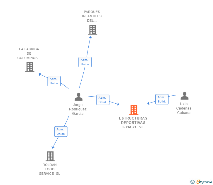 Vinculaciones societarias de ESTRUCTURAS DEPORTIVAS GYM 21 SL