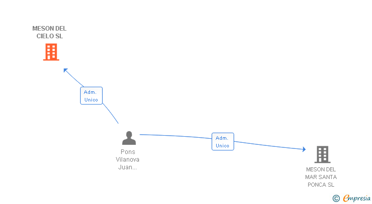 Vinculaciones societarias de MESON DEL CIELO SL
