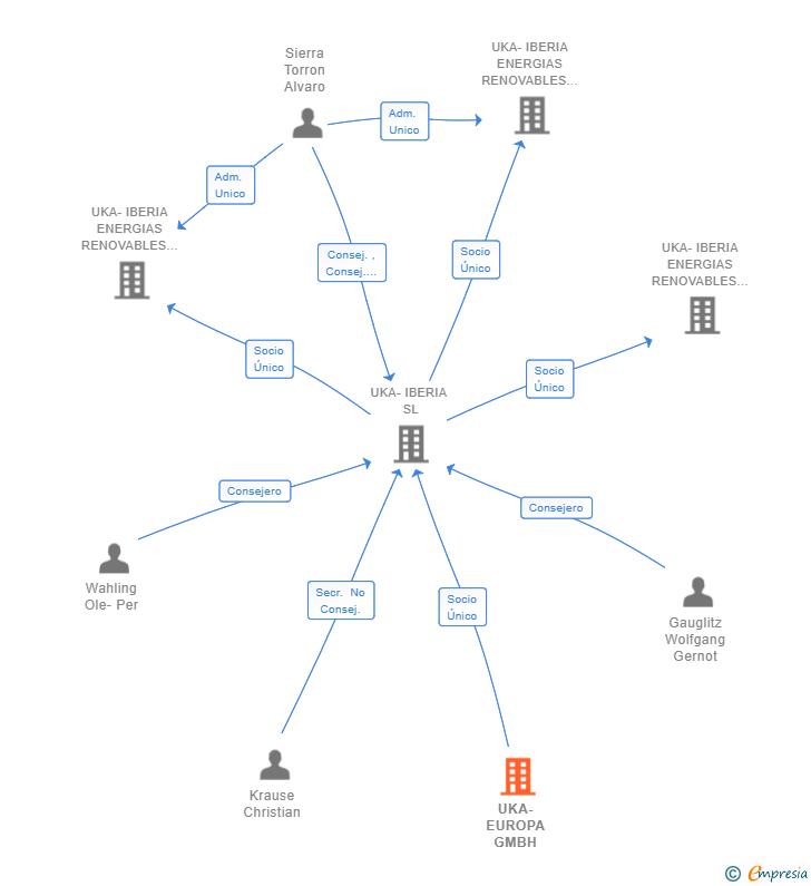 Vinculaciones societarias de UKA-EUROPA GMBH