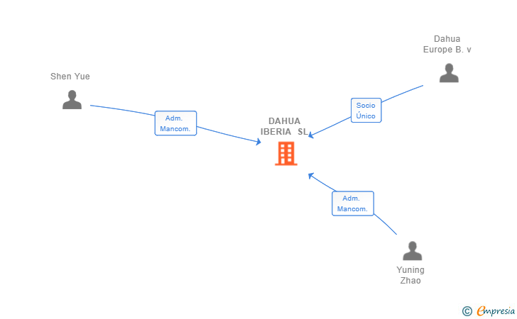 Vinculaciones societarias de DAHUA IBERIA SL