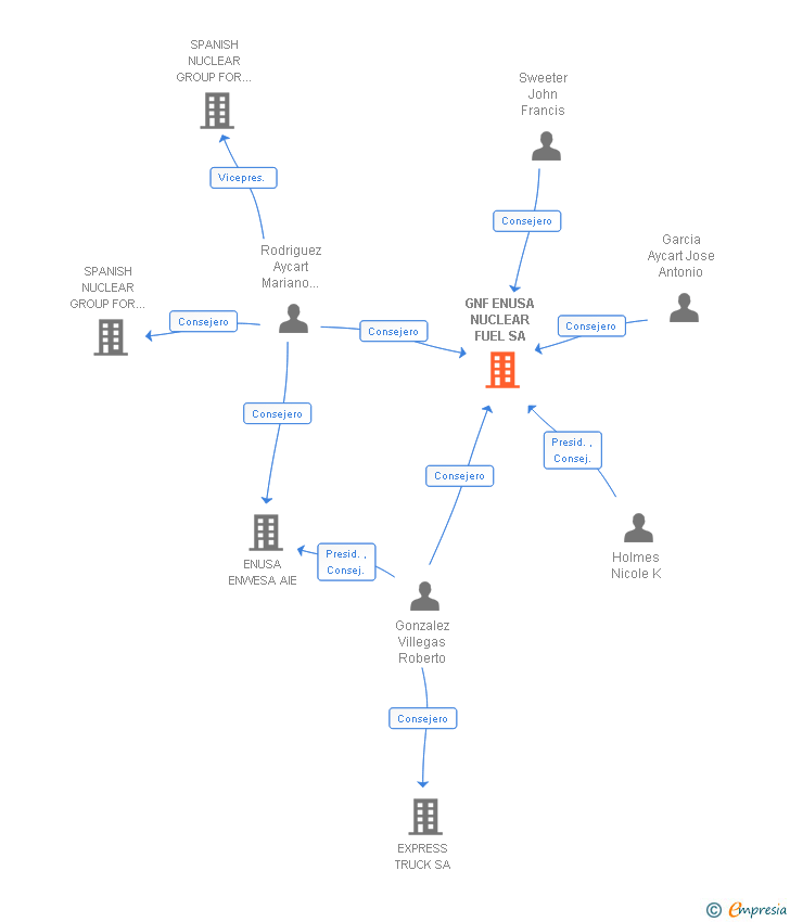 Vinculaciones societarias de GNF ENUSA NUCLEAR FUEL SA