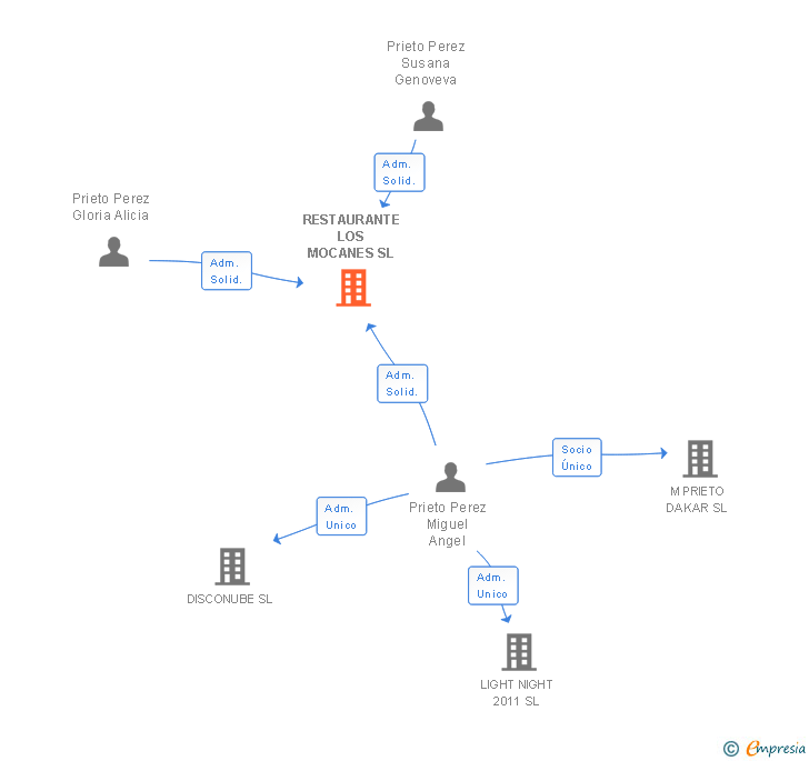Vinculaciones societarias de RESTAURANTE LOS MOCANES SL