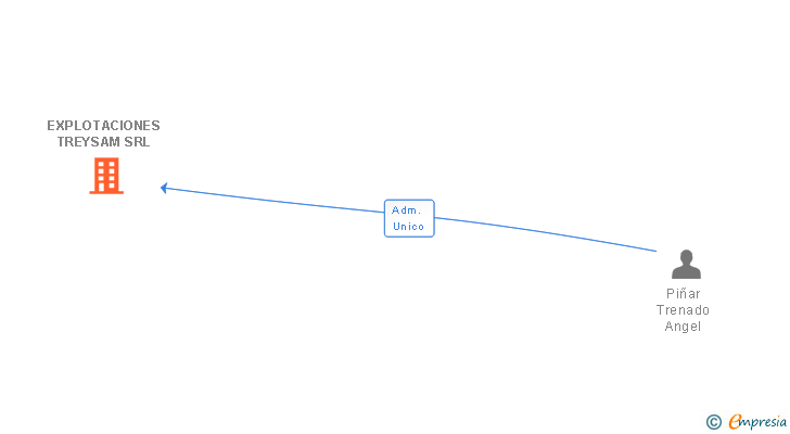 Vinculaciones societarias de EXPLOTACIONES TREYSAM SRL