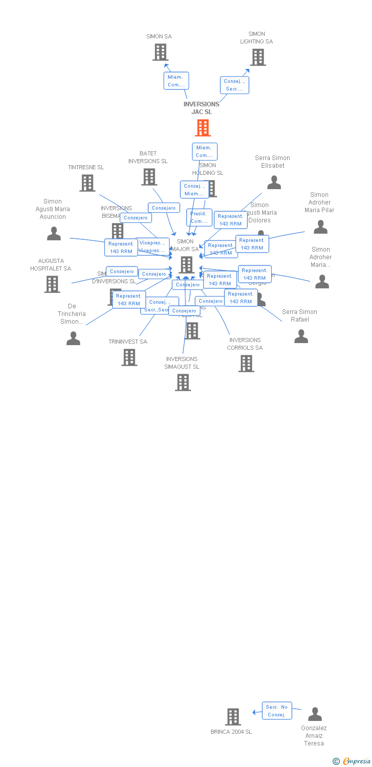Vinculaciones societarias de INVERSIONS JAC SL