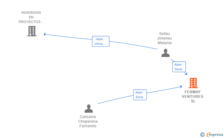 Vinculaciones societarias de FERMAY VENTURES SL