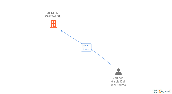 Vinculaciones societarias de 3F SEED CAPITAL SL