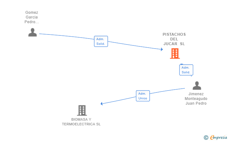 Vinculaciones societarias de PISTACHOS DEL JUCAR SL