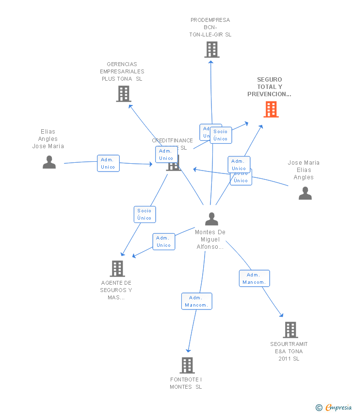 Vinculaciones societarias de SEGURO TOTAL Y PREVENCION SL