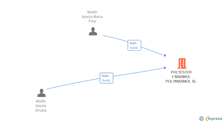 Vinculaciones societarias de POLYESTER Y MARMOL POLYMARMOL SL
