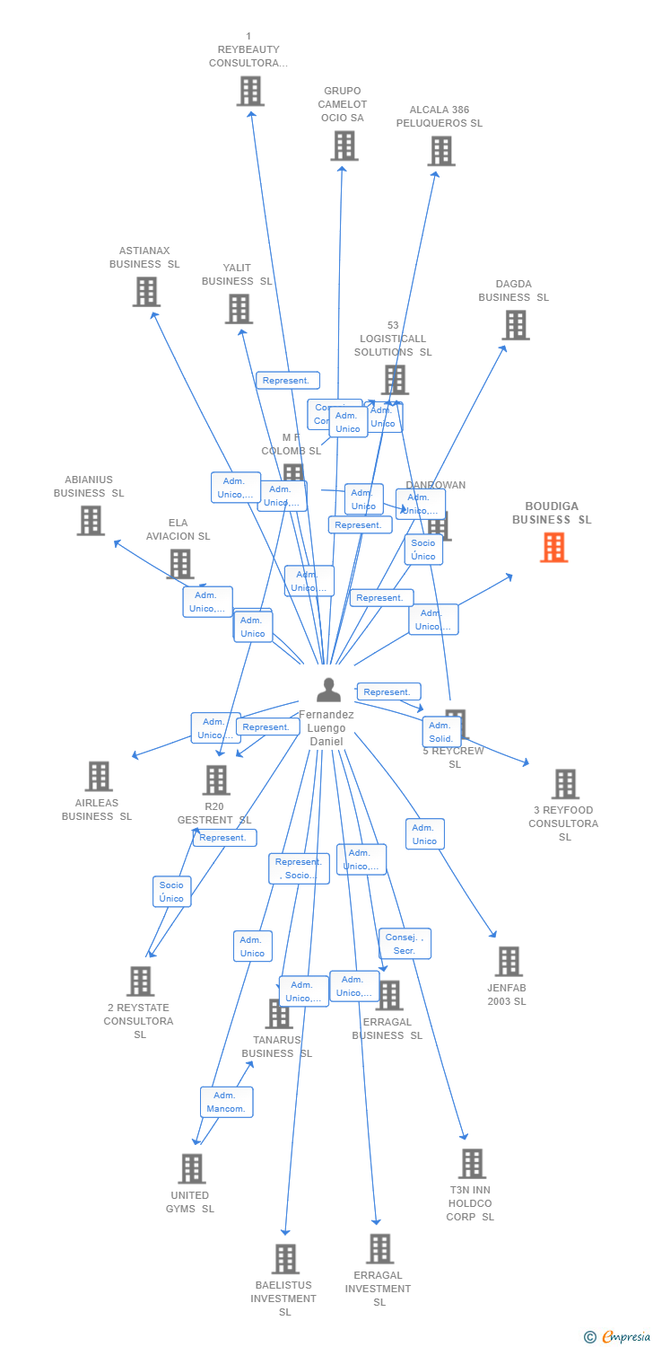 Vinculaciones societarias de BOUDIGA BUSINESS SL