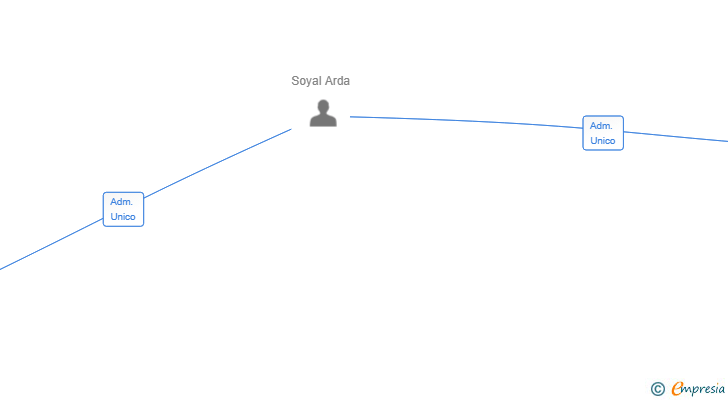 Vinculaciones societarias de ELITE INVESTMENT PARTNERS SL