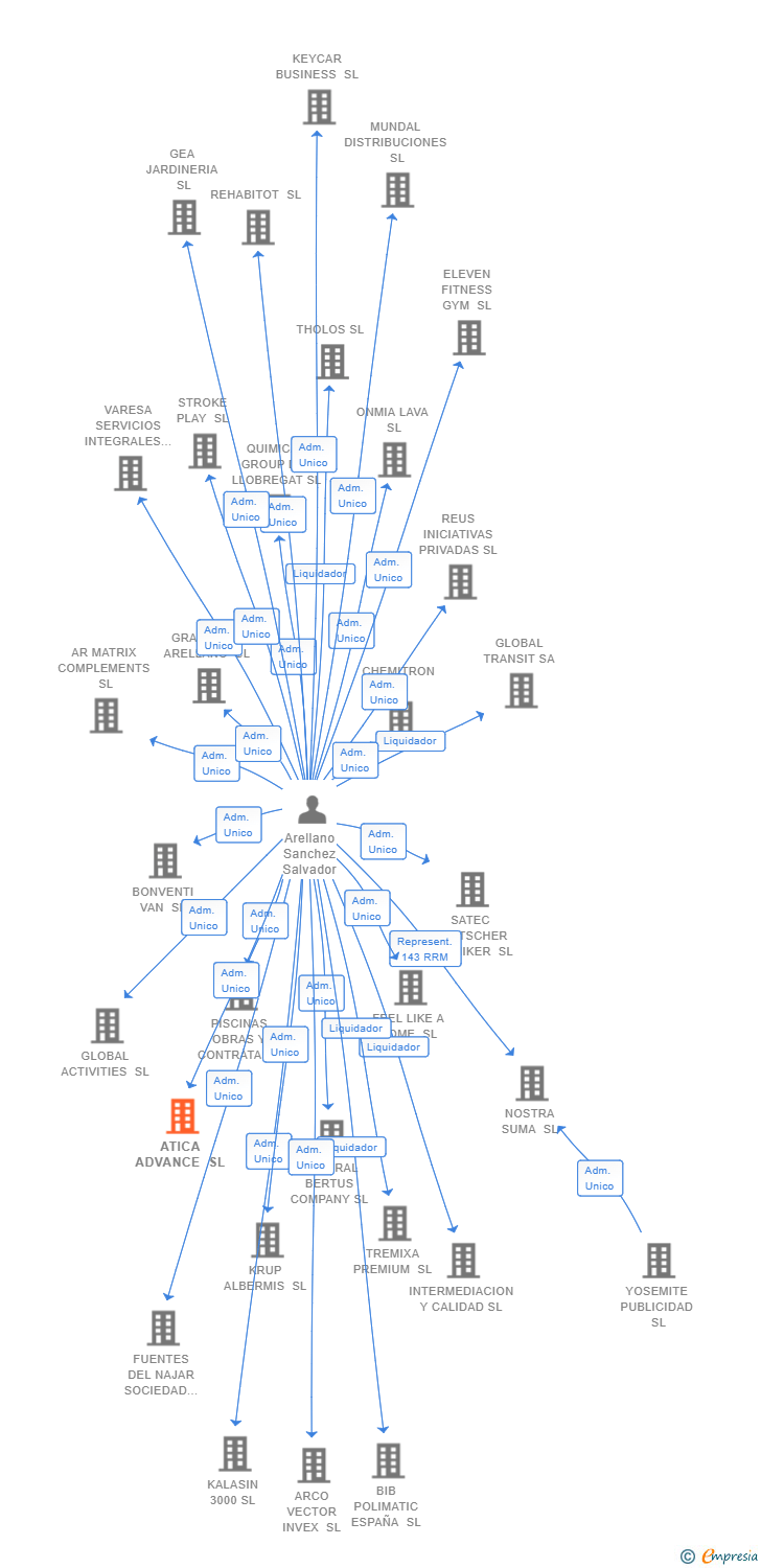 Vinculaciones societarias de ATICA ADVANCE SL