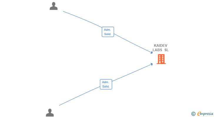 Vinculaciones societarias de KAIDEV LABS SL