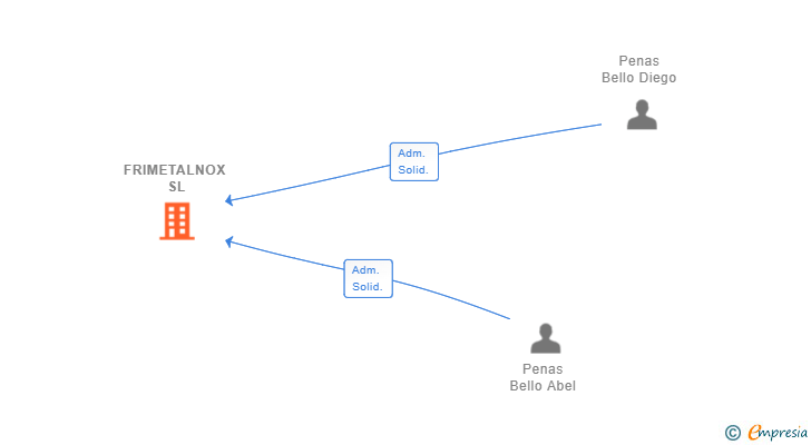 Vinculaciones societarias de FRIMETALNOX SL