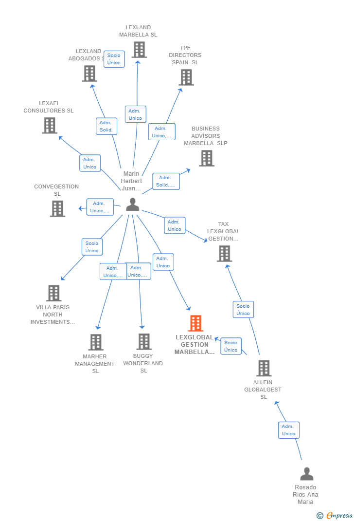 Vinculaciones societarias de LEXGLOBAL GESTION MARBELLA SL