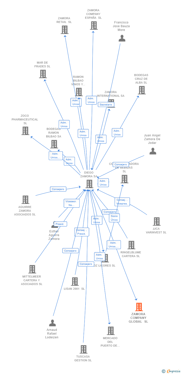 Vinculaciones societarias de ZAMORA COMPANY GLOBAL SL